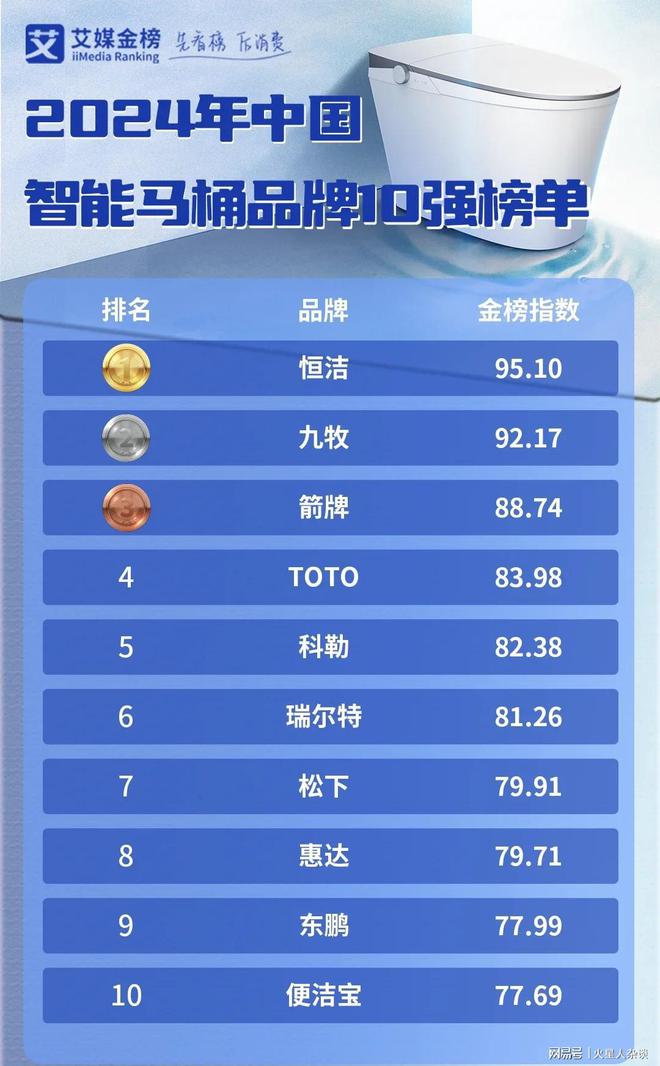 0强：国产品牌占七席TOTO第四九牧第二AG真人百家乐2024中国智能马桶品牌1(图3)