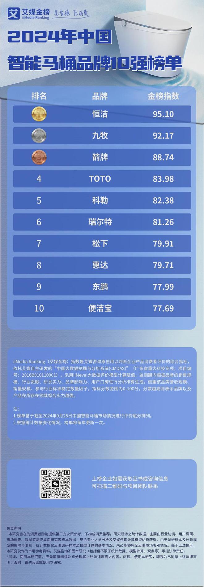 桶品牌10强榜单：恒洁、九牧、箭牌位列前三AG真人百家家乐平台2024年中国智能马(图2)