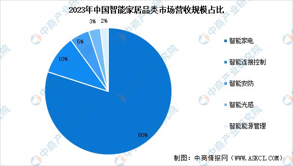 能家居市场规模预测及市场占比分析AG真人旗舰厅2024年中国智(图2)