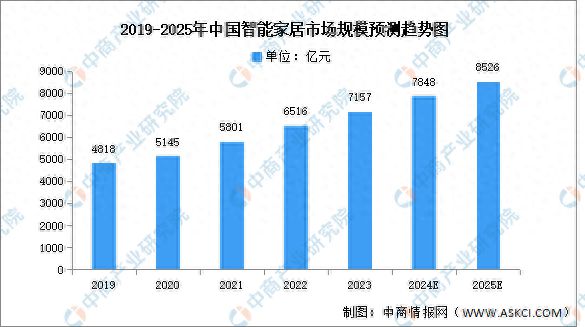 能家居市场规模预测及市场占比分析AG真人旗舰厅2024年中国智(图1)