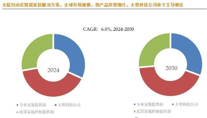 能家居市场大揭秘：十大生产商及市场版图a