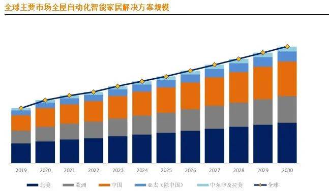 能家居市场大揭秘：十大生产商及市场版图ag真人平台第一游戏全球全屋自动化智(图3)