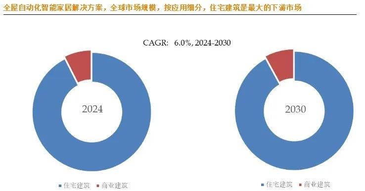 能家居市场大揭秘：十大生产商及市场版图ag真人平台第一游戏全球全屋自动化智(图6)